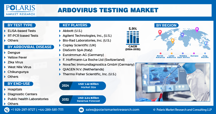Arbovirus Testing Market size